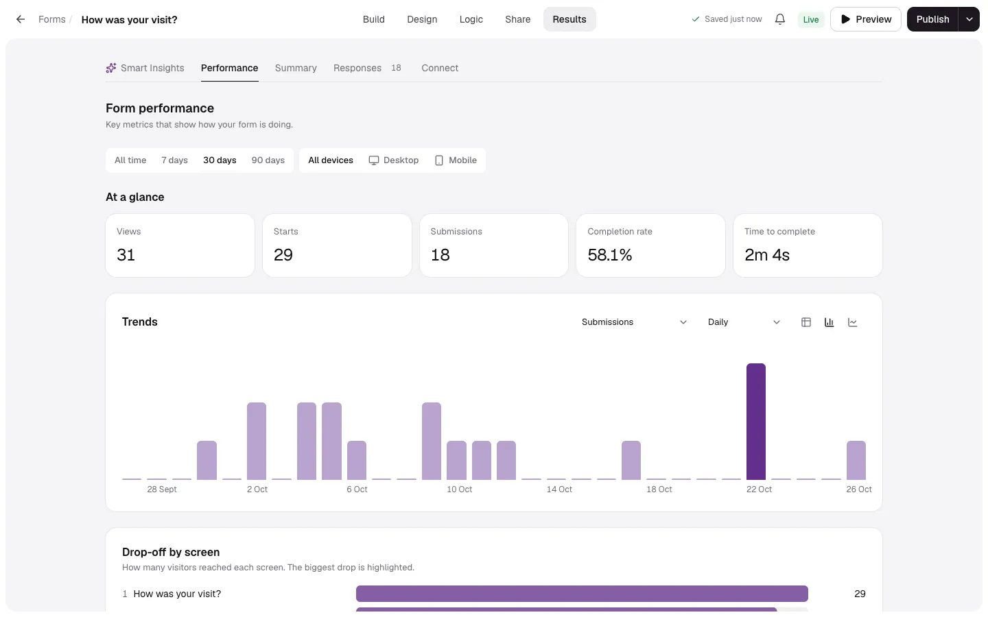 Form performance with views, starts, submissions, completion rate and time to complete, and a daily trends chart